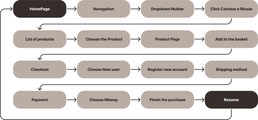 image of a user flow diagram